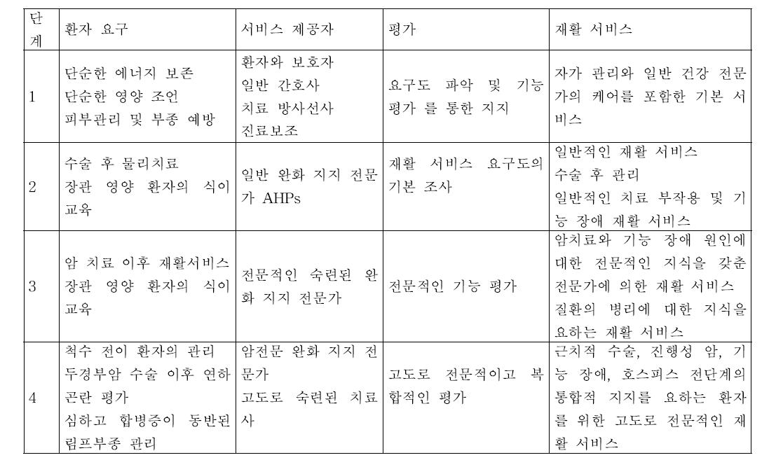 단계별 요구도 평가