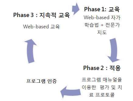 인증제를 통한 서비스 질관리 단계