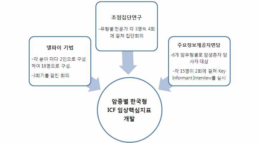 임상핵심지표 추출과정에 대한 모식도