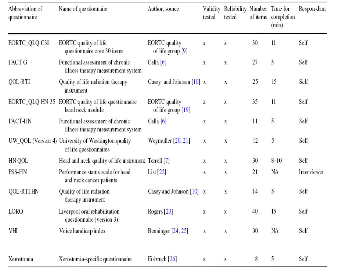 Summary of selected questionnaires