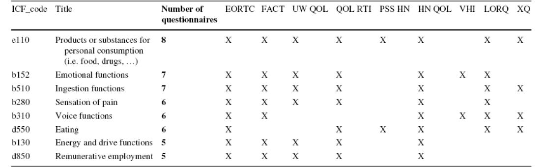 Second-level ICF categories with strong use in the questionnaires