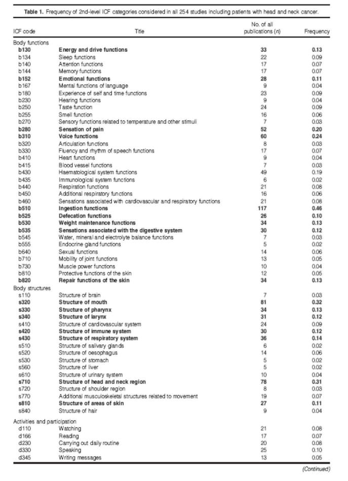 Frequency of 2nd-level ICF categories considered in all 254 studies