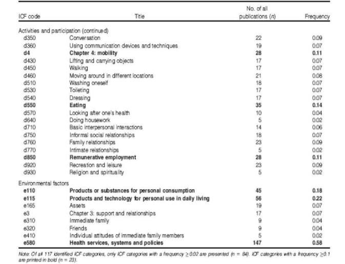 Frequency of 2nd-level ICF categories considered in all 254 studies (continued)