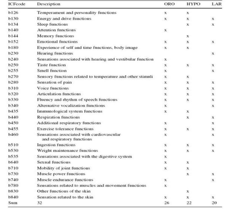 104 categories (body functions)