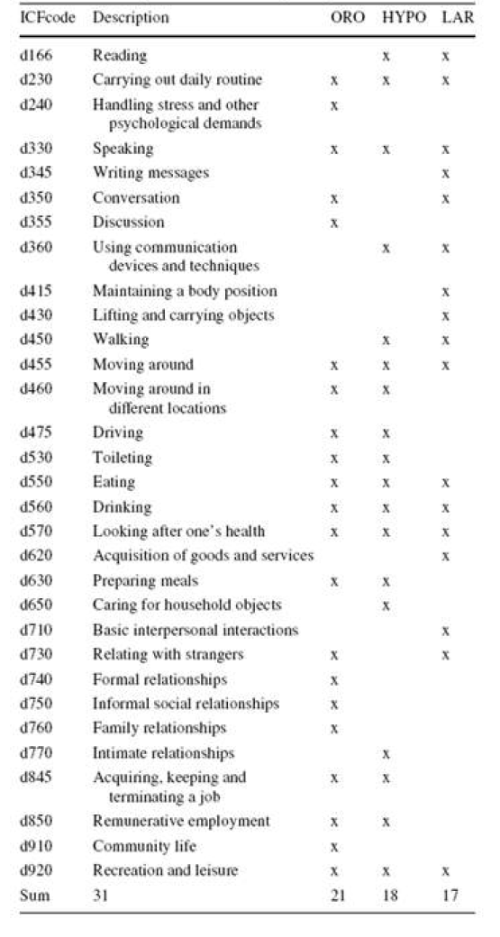 104 categories (activities and participation)