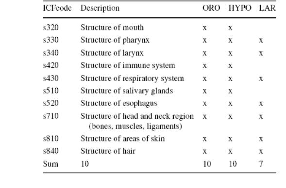 104 categories (body structures)