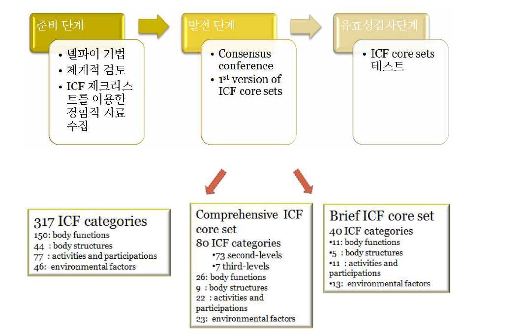 유방암 ICF core set 도출 과정