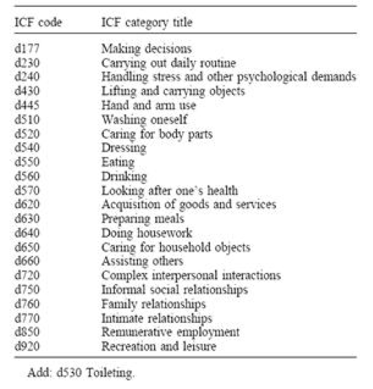 ICF core set for Breast cancer(3)