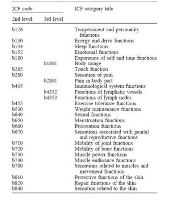 ICF core set for Breast cancer(1)