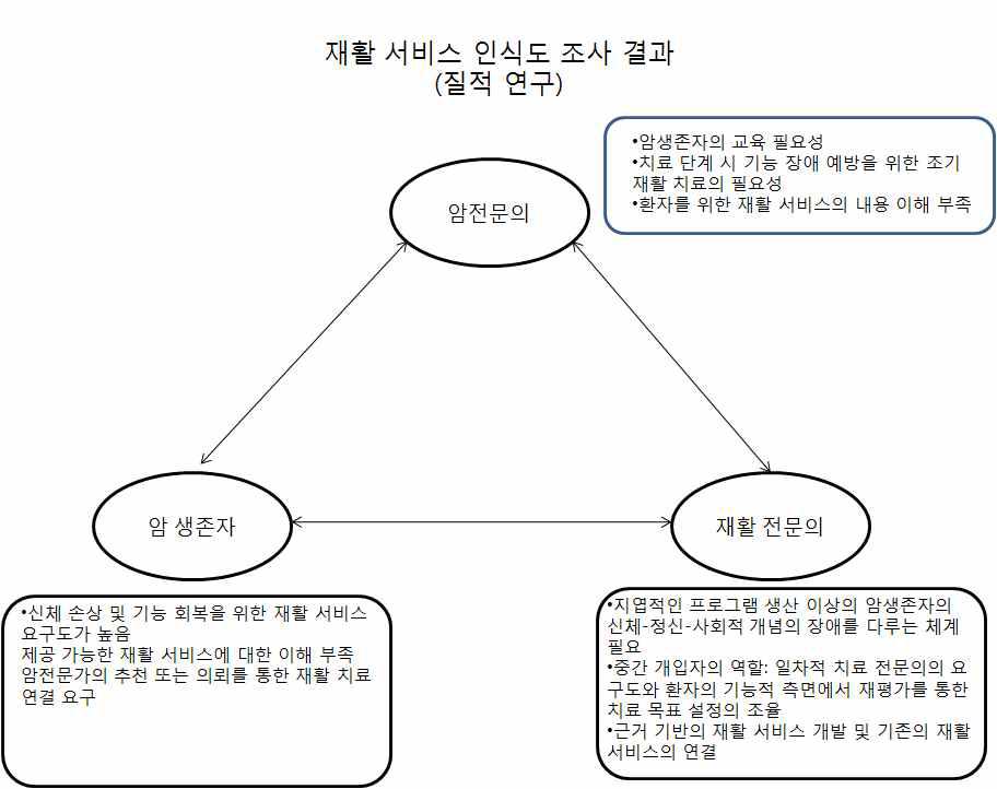 ICF 임상 지표 및 매뉴얼 개발을 위한 framework