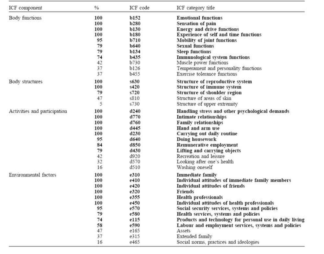 Brief ICF core set for breast cancer