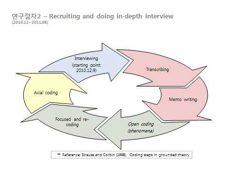 환자대상 심층인터뷰 연구절차2