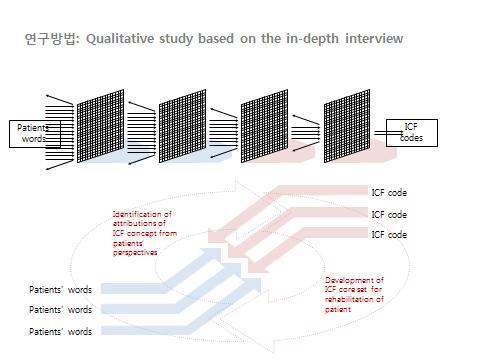 환자대상 심층인터뷰 연구과정 모형