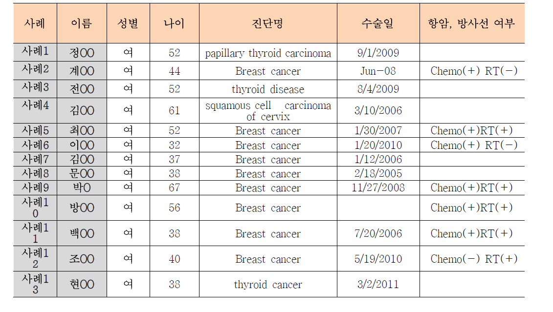 환자 심층인터뷰 대상명단