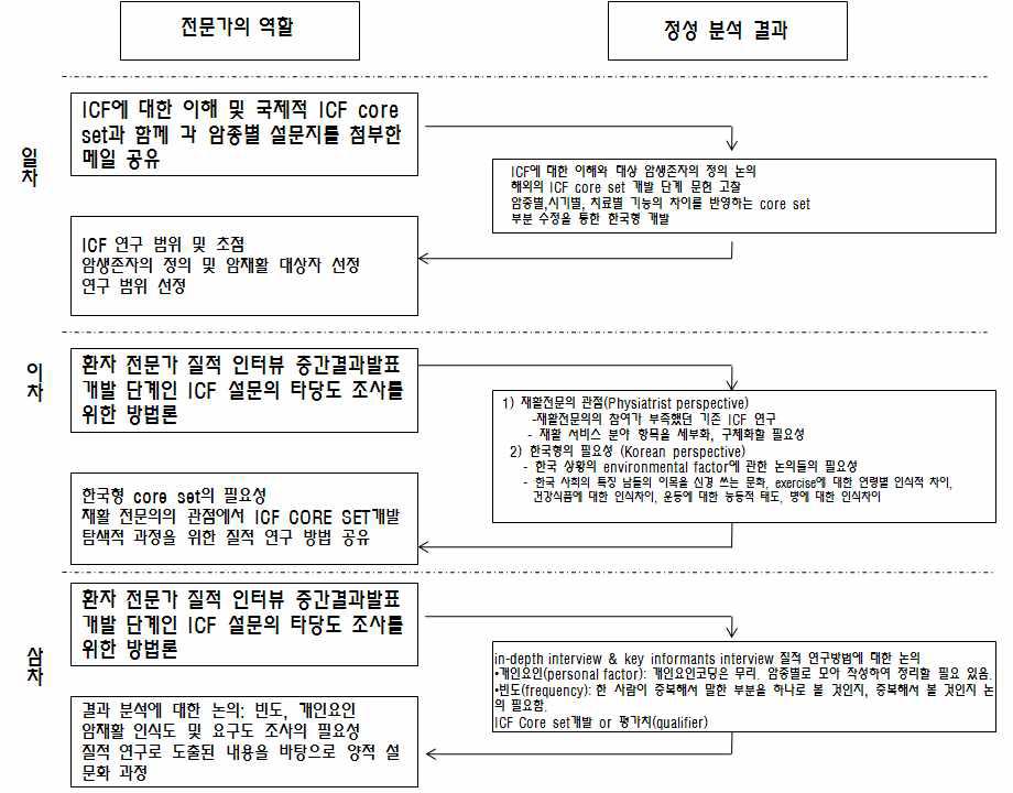 재활 전문의 집단 토론 진행 모식도