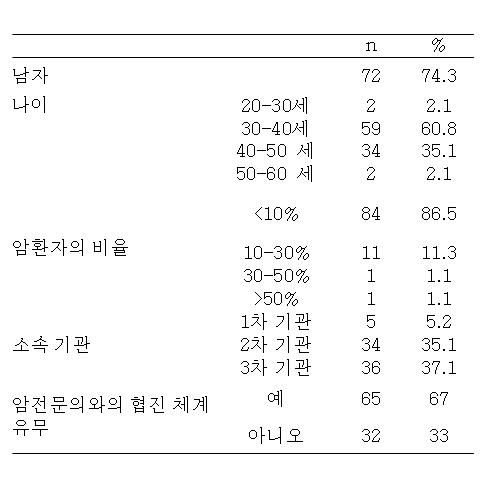 재활전문의 설문 응답자 분석