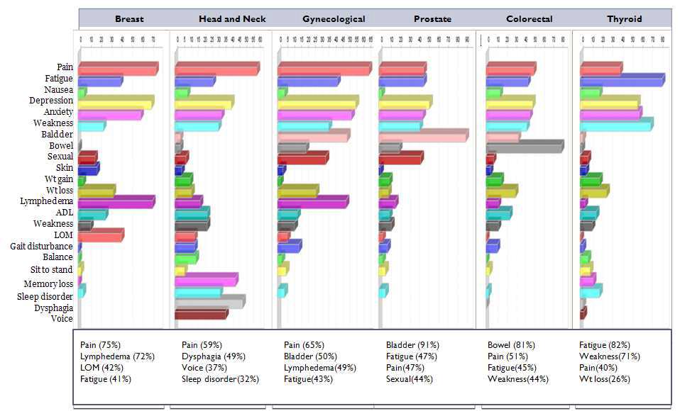 암종별 기능장애 유형