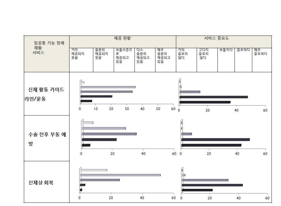 서비스가 중요하나 충분히 제공되고 있지 않은 군