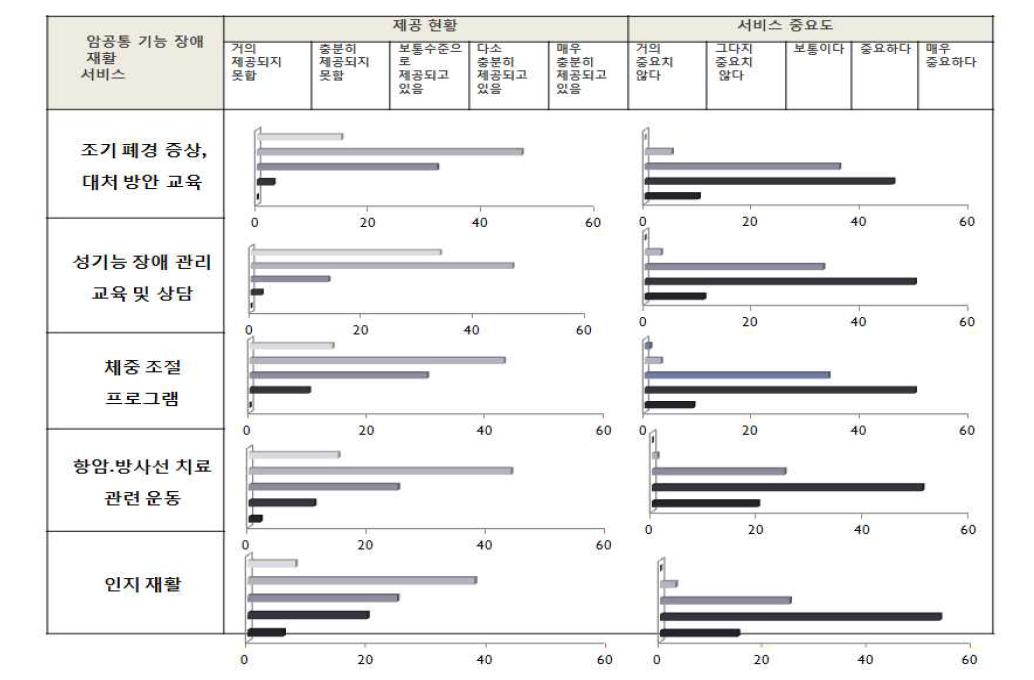 서비스의 중요도에 대하여 인지하고 있지 않으며 충분히 제공되고 있지 않은 군