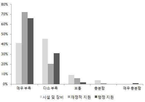 암재활 서비스 제공을 위한 여건 인식