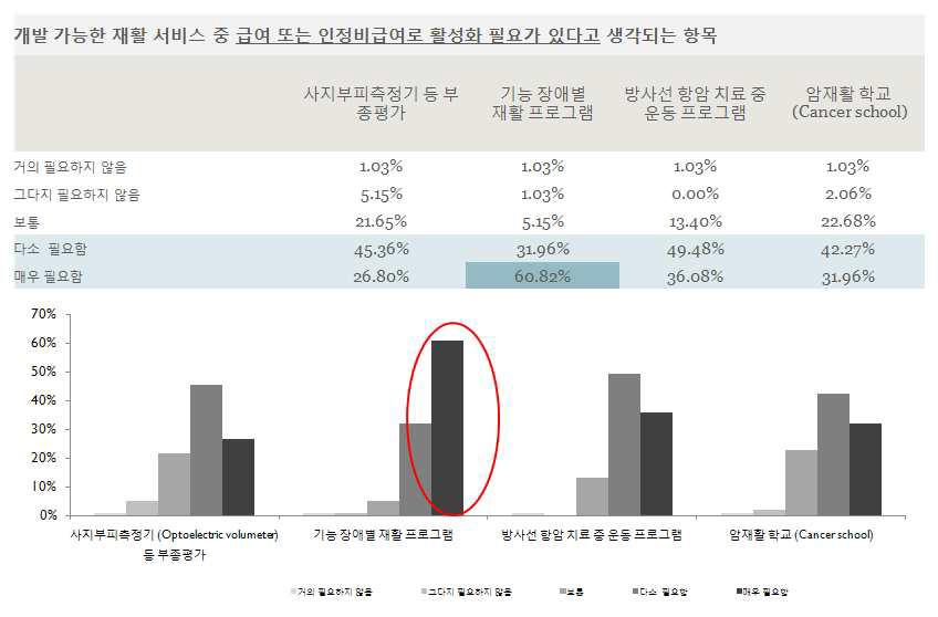 개발가능한 재활 서비스 중 활성화 필요가 있다고 생각되는 항목