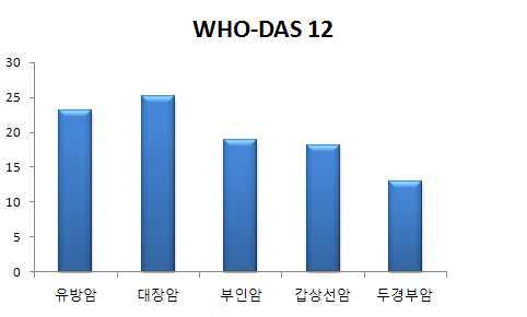 WHO-DAS 12