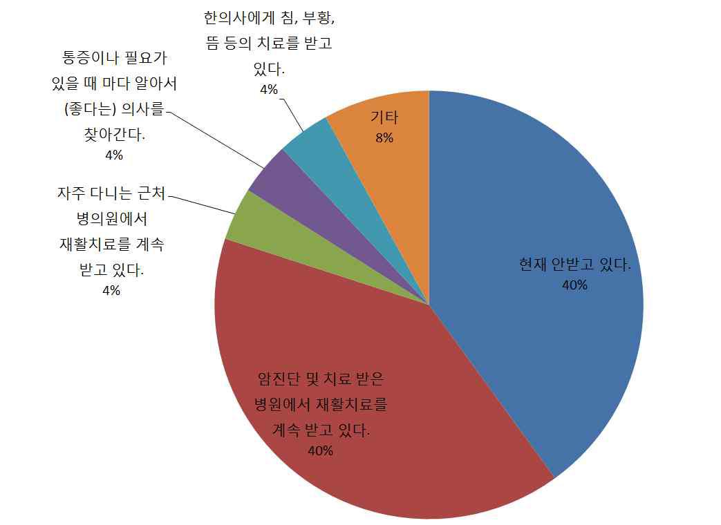 현재 당신은 재활치료를 지속적으로 받고 있습니까? 어떻게 받고 있습니까?