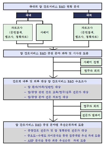 연구개발과제의 추진체계 흐름도