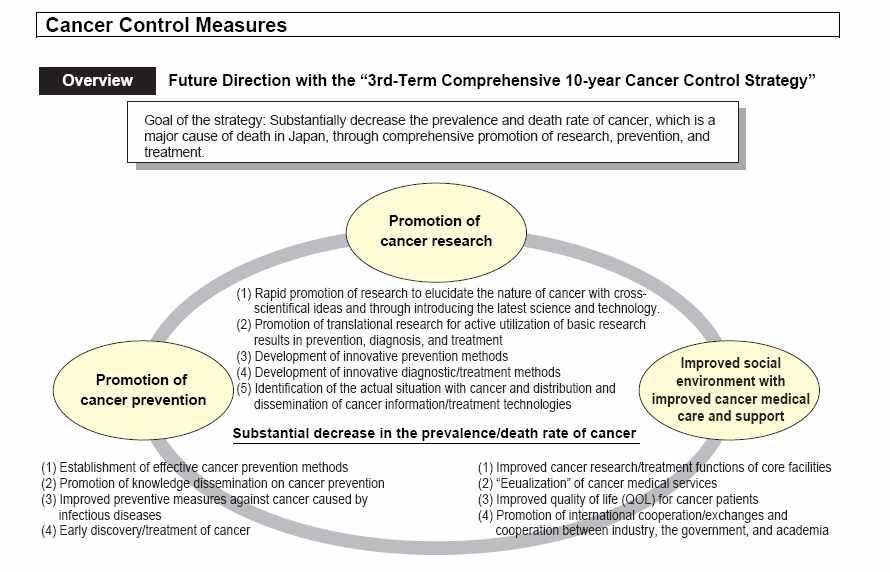 일본 후생노동성 Cancer Control Measures