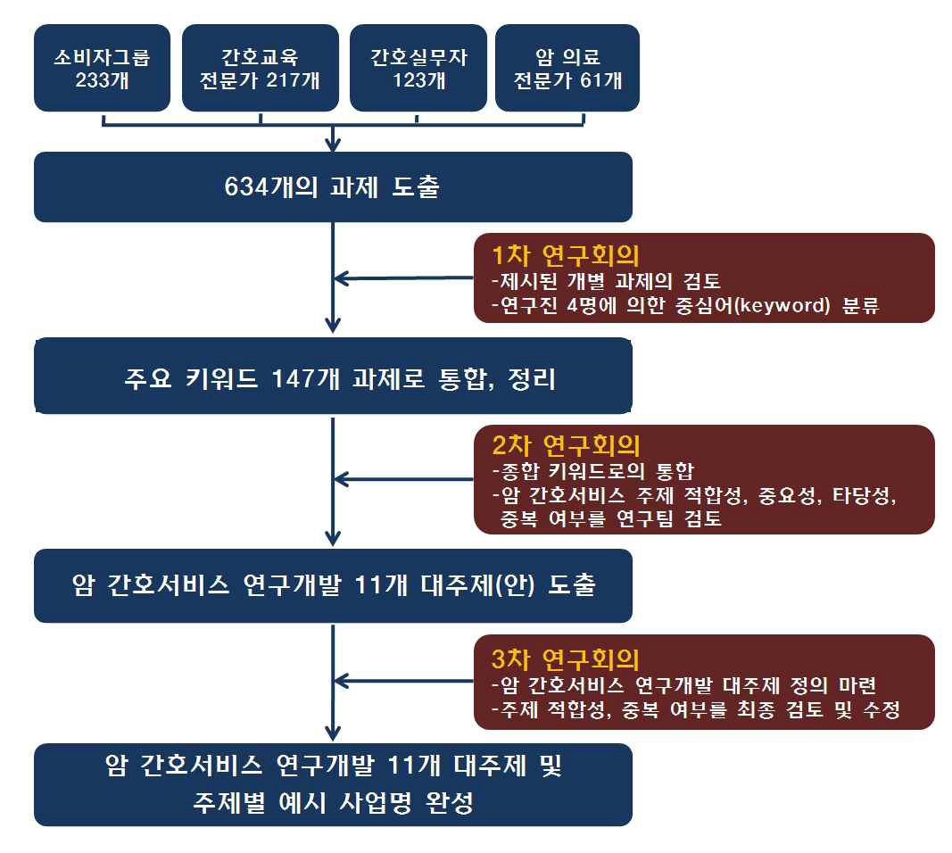 암 간호서비스 R&D 과제 도출과정