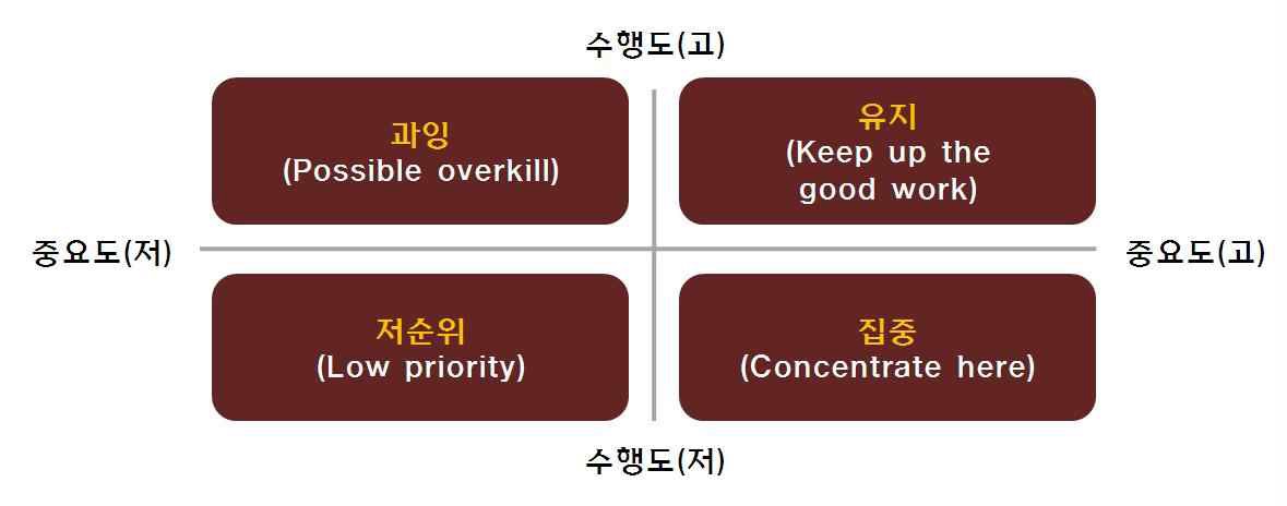 Importance-Performance Analysis Matrix