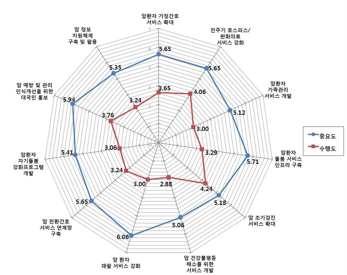 암 간호서비스 R&D 과제별 중요도 및 수행도 분포도