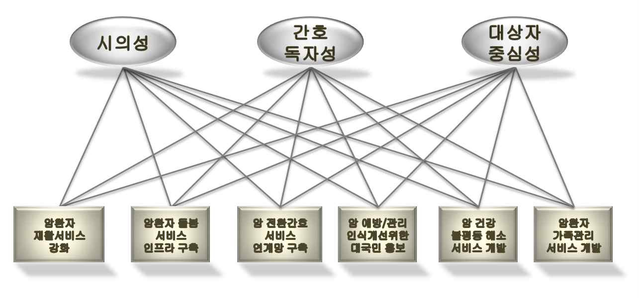 암 간호서비스 R&D 우선순위 분석을 위한 평가지표 쌍대비교틀