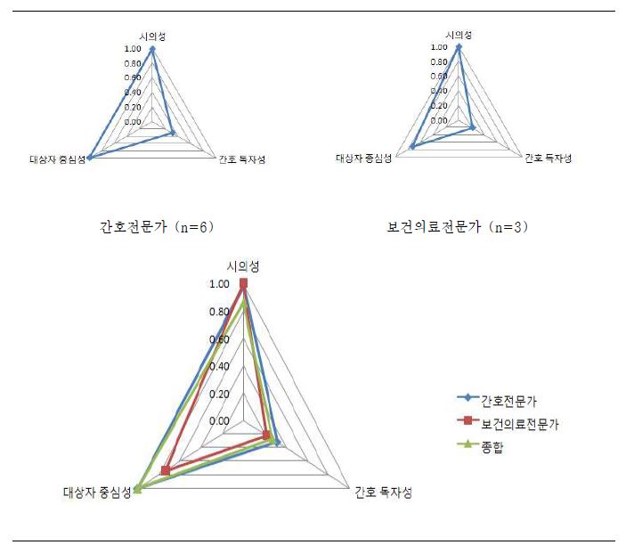 평가지표의 상대적 중요도