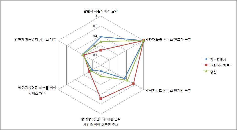 시의성 측면에서의 암 간호서비스 R&D 우선순위 과제