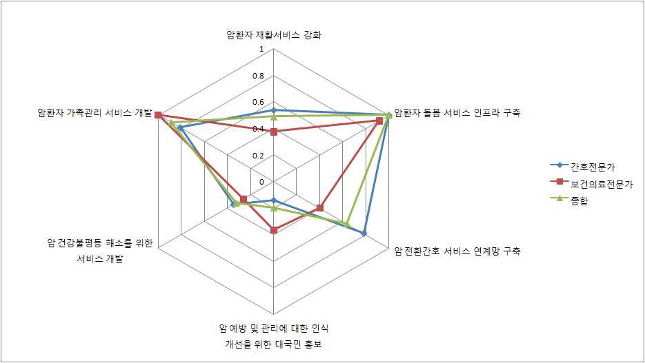 간호 독자성 측면에서의 암 간호서비스 R&D 우선순위 과제