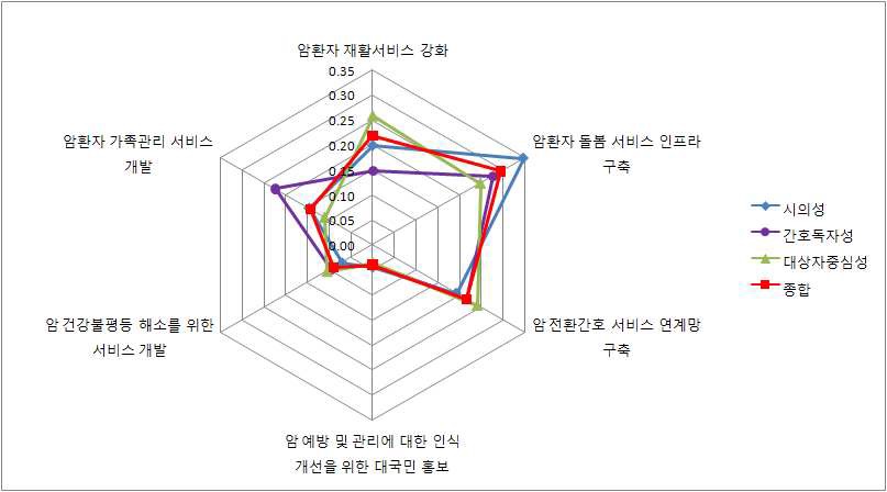 간호전문가가 평가한 통합 가중치에 따른 암 간호서비스 R&D 우선순위 과제