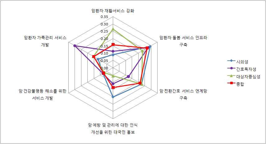 보건의료전문가가 평가한 통합 가중치에 따른 암 간호서비스 R&D 우선순위 과제