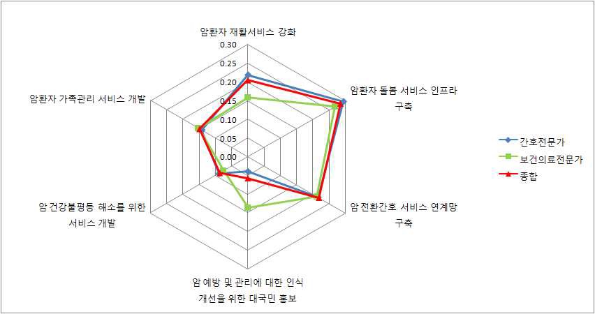 그룹별 통합 가중치에 따른 암 간호서비스 R&D 최종 우선순위 과제