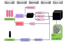 Figure 6. 대상자 검체 채취 관리 과정