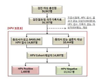 Figure 9. 국립암센터 HPV 코호트 연구대상자