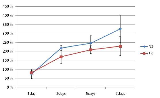 Liver regeneration index. NS: normal saline(대조군), FK: FK506(실험군)