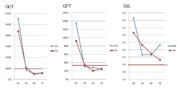 대조군(NS)과 실험군(FK) 사이에서의 GOT(glutamate oxaloacetate transaminase), GPT(glutamate pyruvate transaminase), TBIL(total bilirubin) 수치