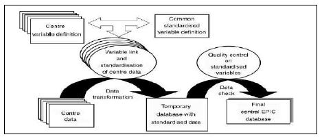 그림 2. Flow chart of lifestyle and personal data