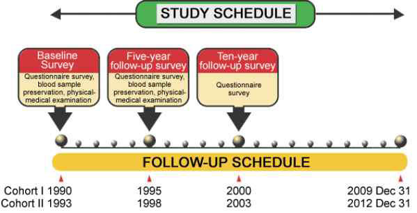 그림 5. JPHC study schedule