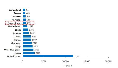 그림 12. 폐암에 대한 주요 국가별 논문발표 현황