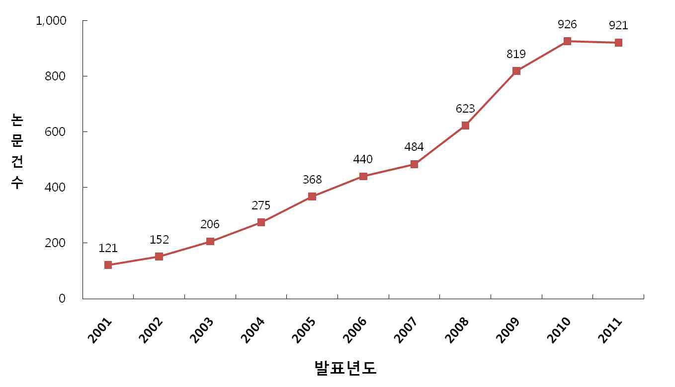 그림 16. 국내 연구자의 전체 암종에 대한 연도별 논문발표 현황