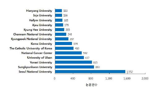 그림 18. 전체 암종에 대한 국내 주요 연구기관별 논문발표 현황
