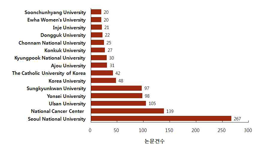 그림 19. 유방암에 대한 국내 주요 연구기관별 논문발표 현황