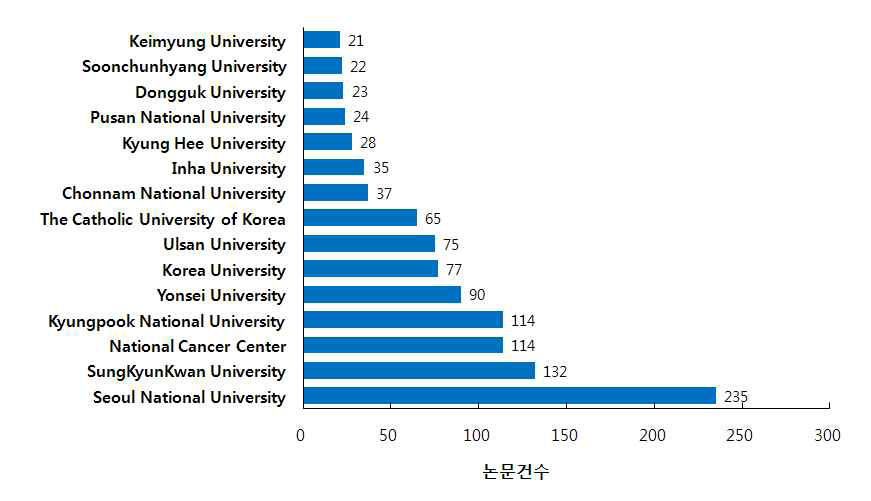 그림 20. 폐암에 대한 국내 주요 연구기관별 논문발표 현황